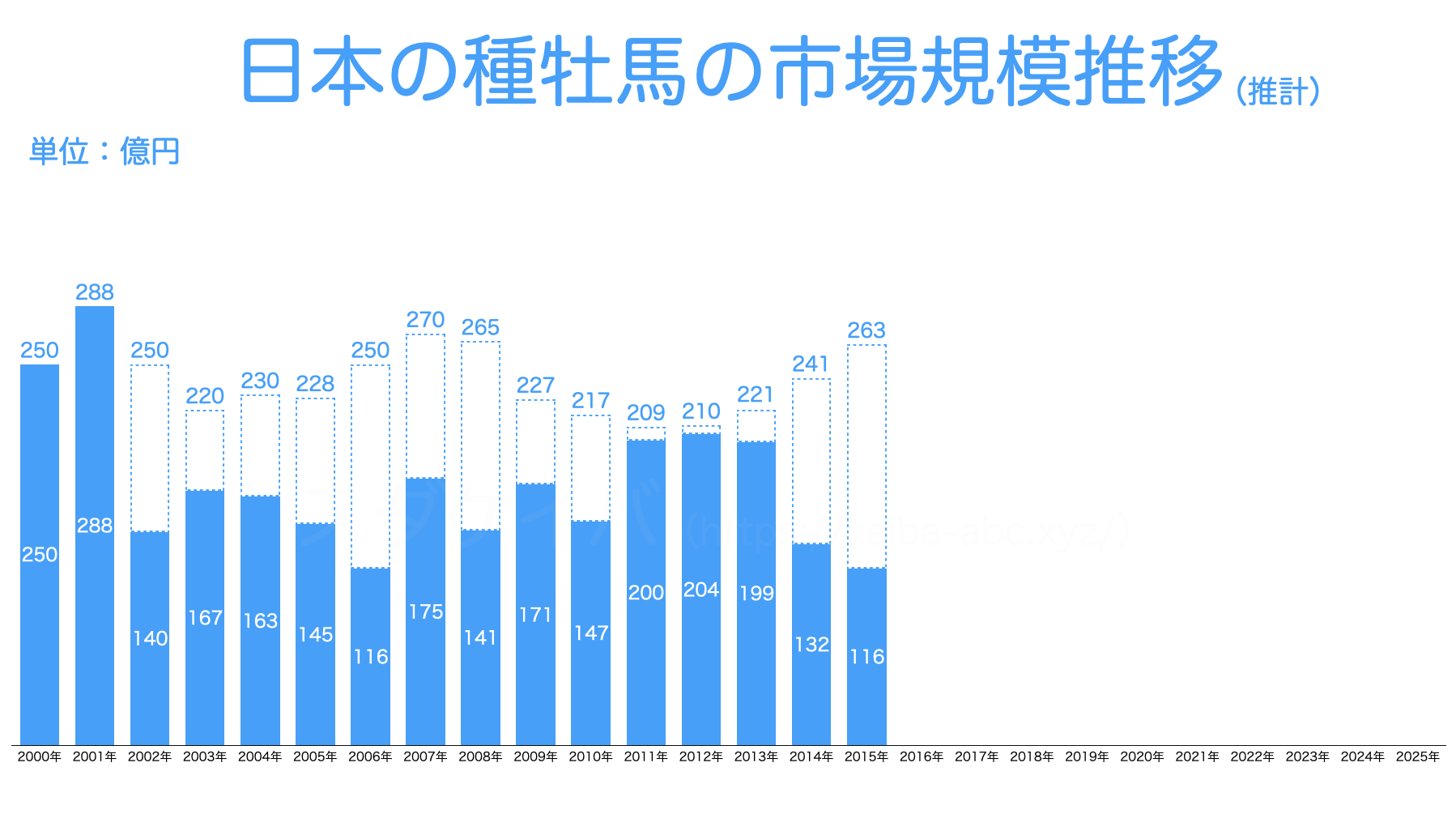 【2015年】日本の種牡馬の市場規模推移