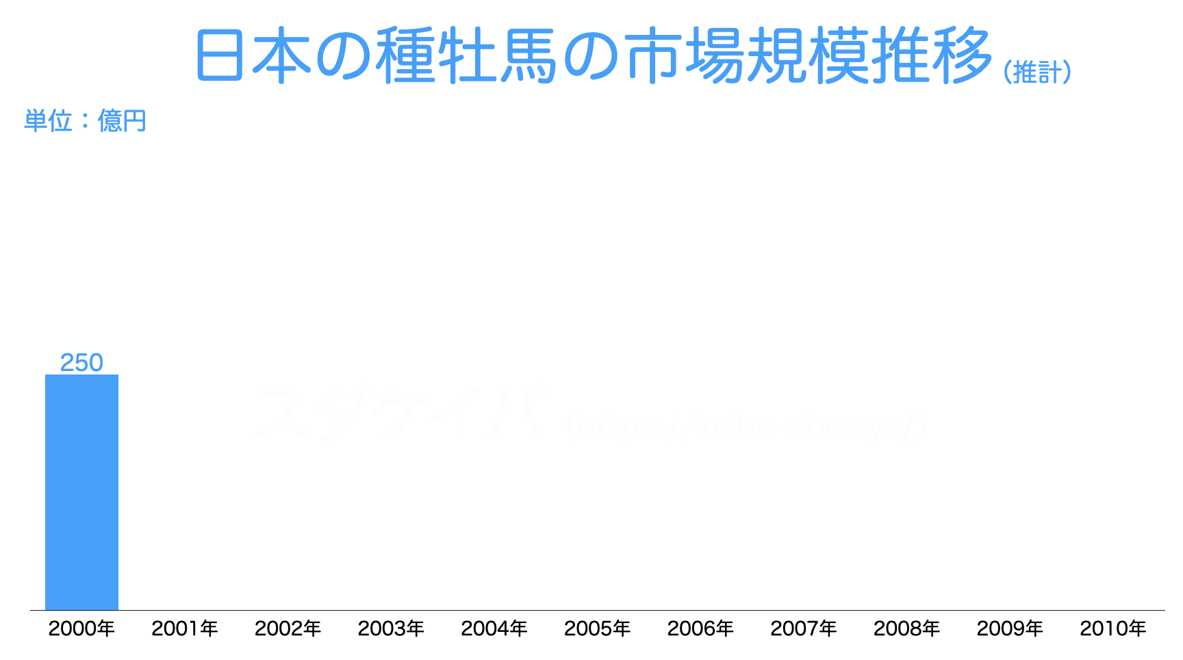 【2000年】日本の種牡馬の市場規模推移