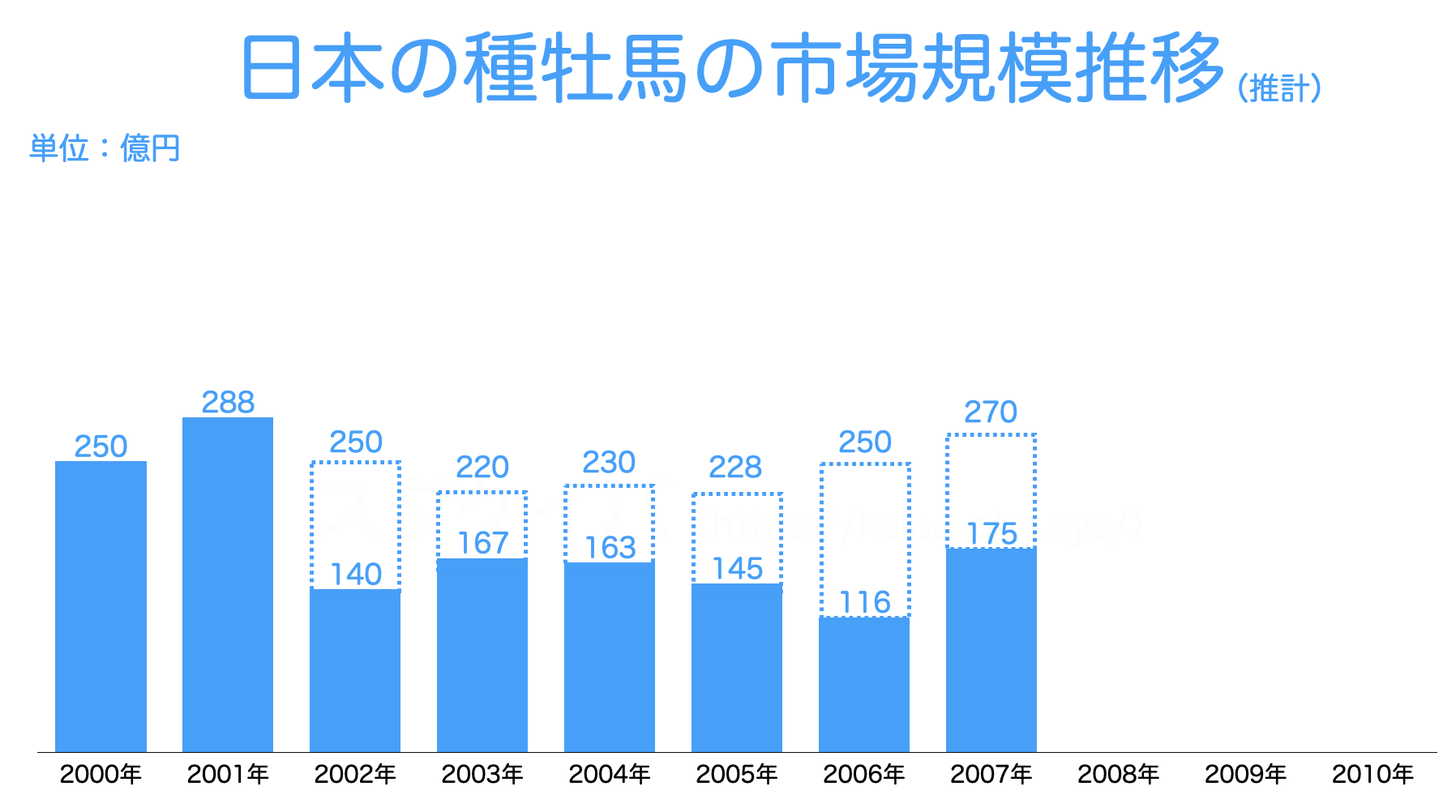 【2007年】日本の種牡馬の市場規模推移