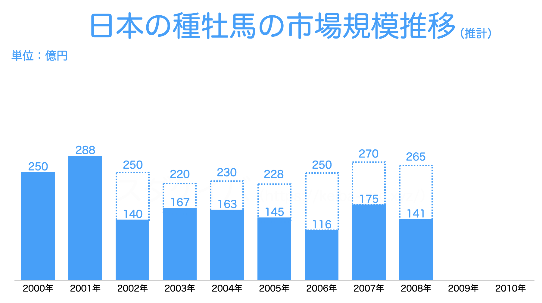 【2008年】日本の種牡馬の市場規模推移