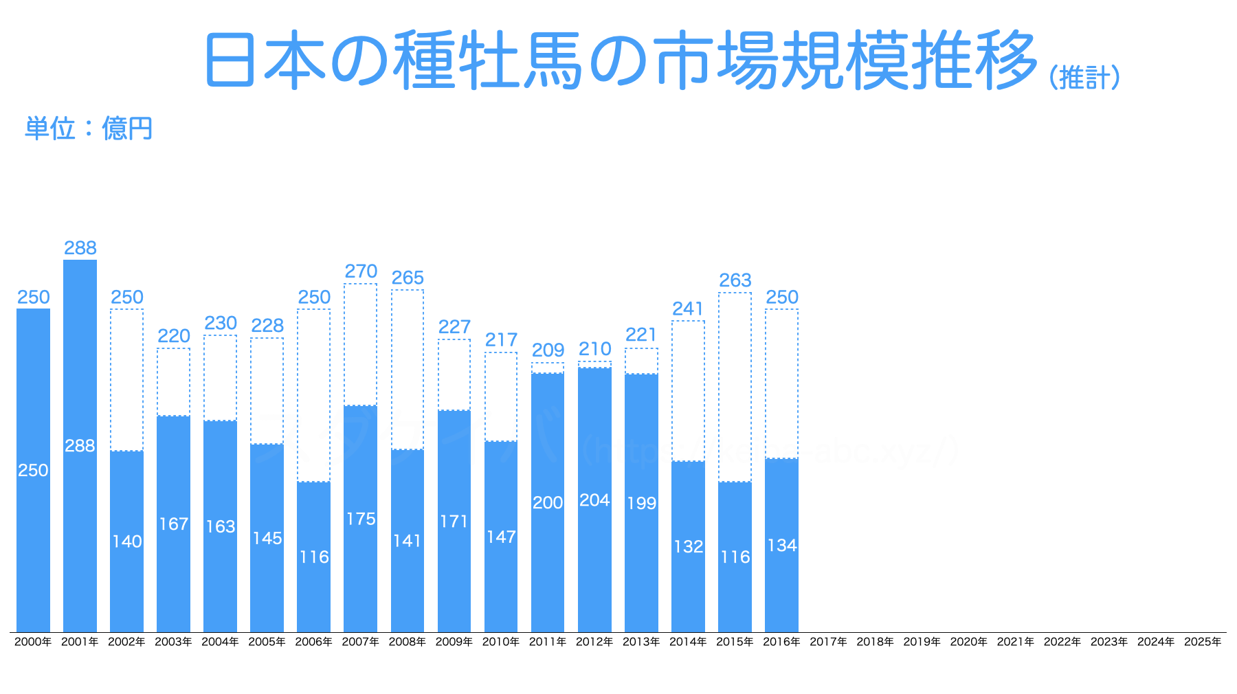 【2016年】日本の種牡馬の市場規模推移