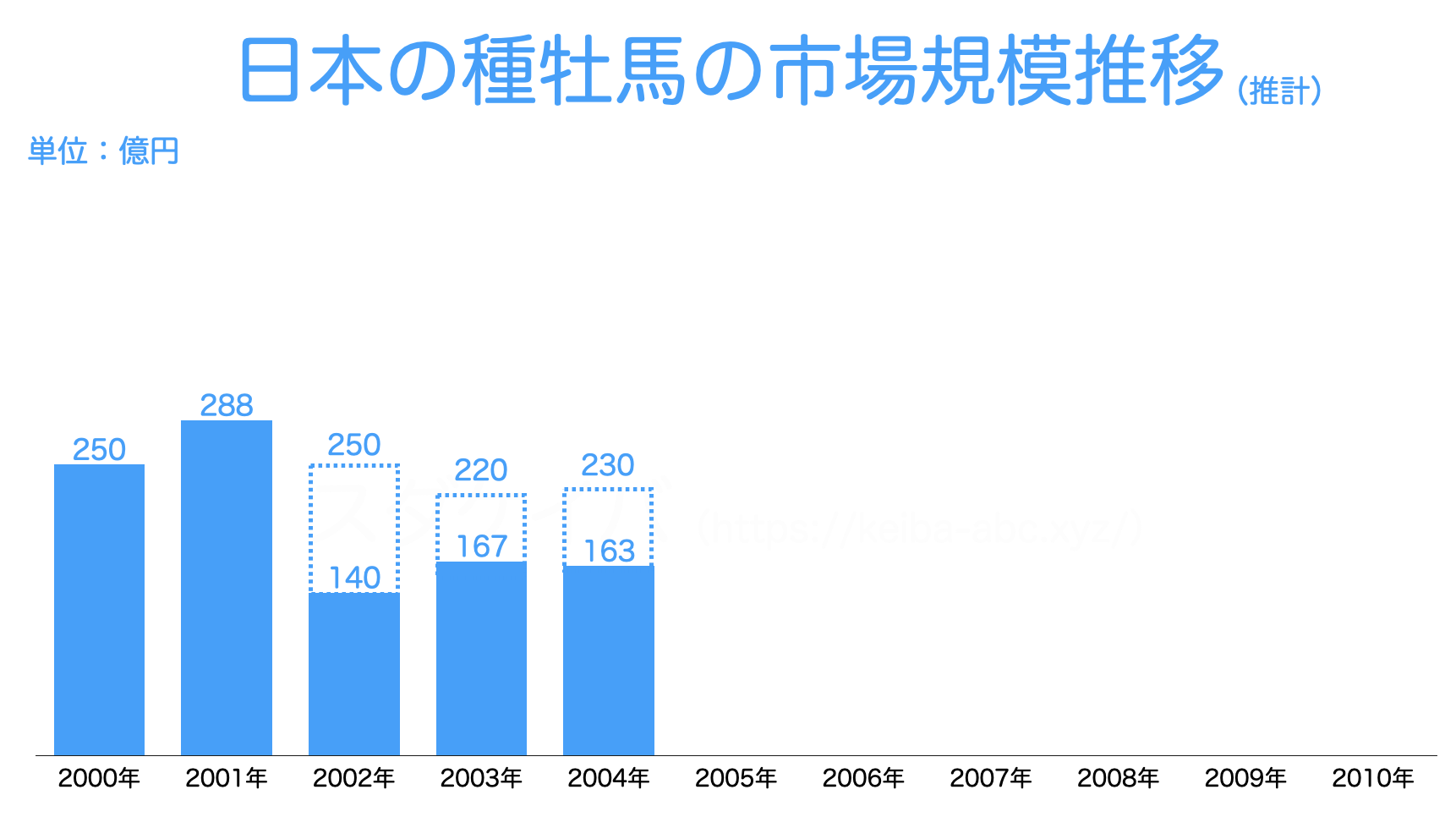 【2004年】日本の種牡馬の市場規模推移