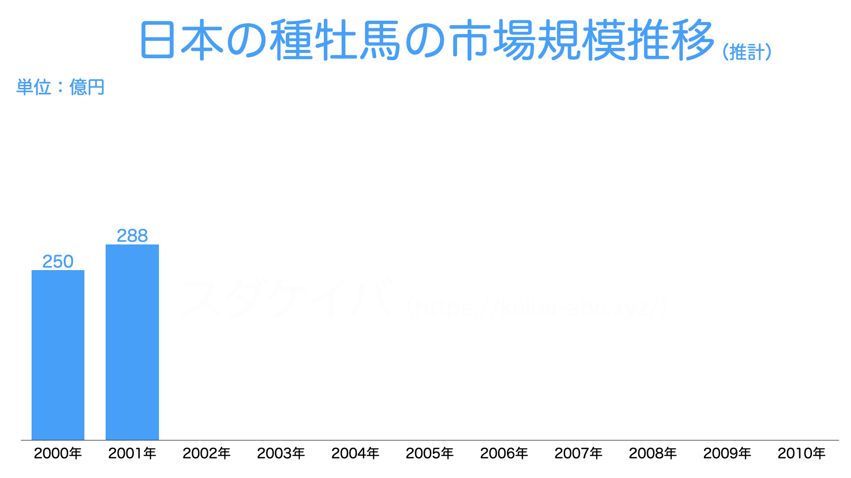 【2001年】日本の種牡馬の市場規模推移