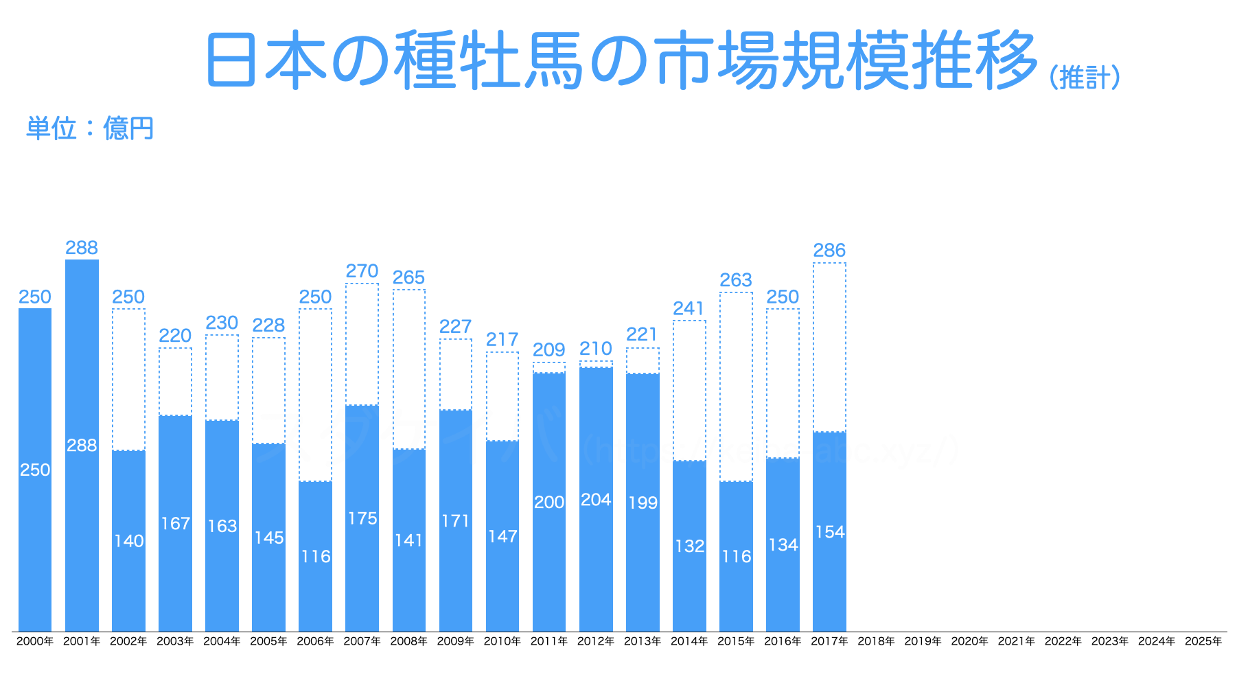 【2017年】日本の種牡馬の市場規模推移
