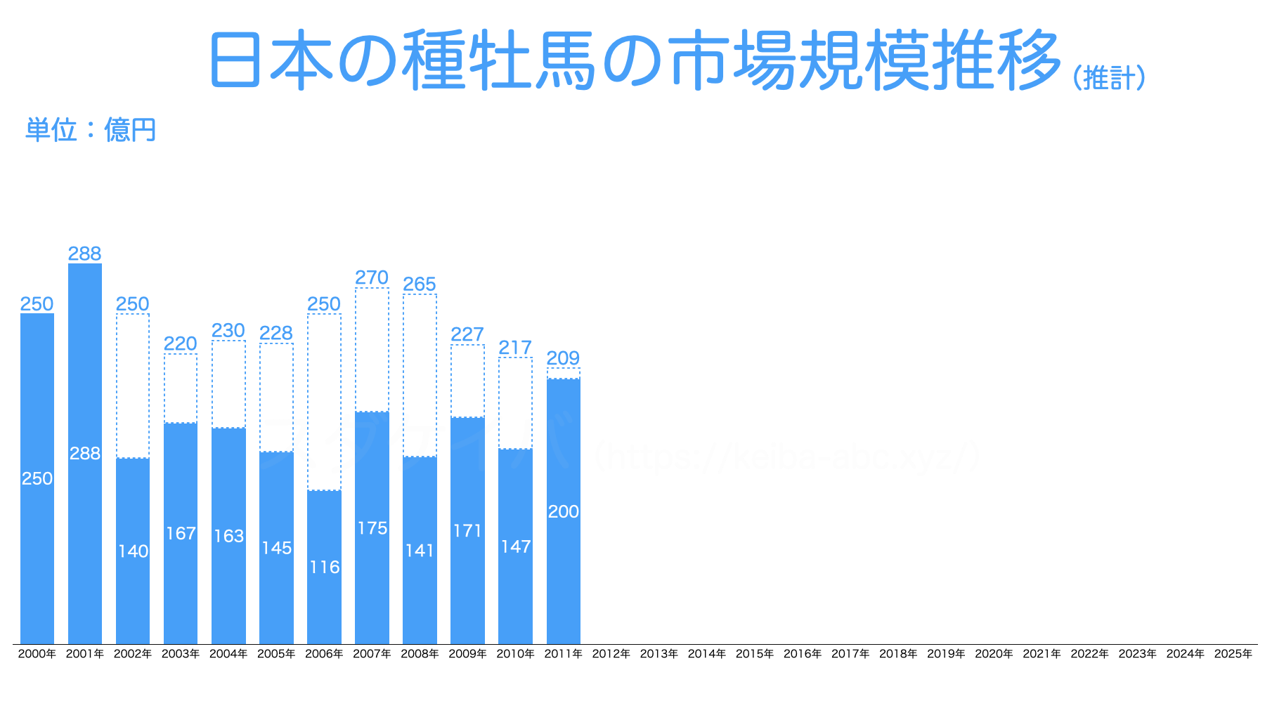 【2011年】日本の種牡馬の市場規模推移
