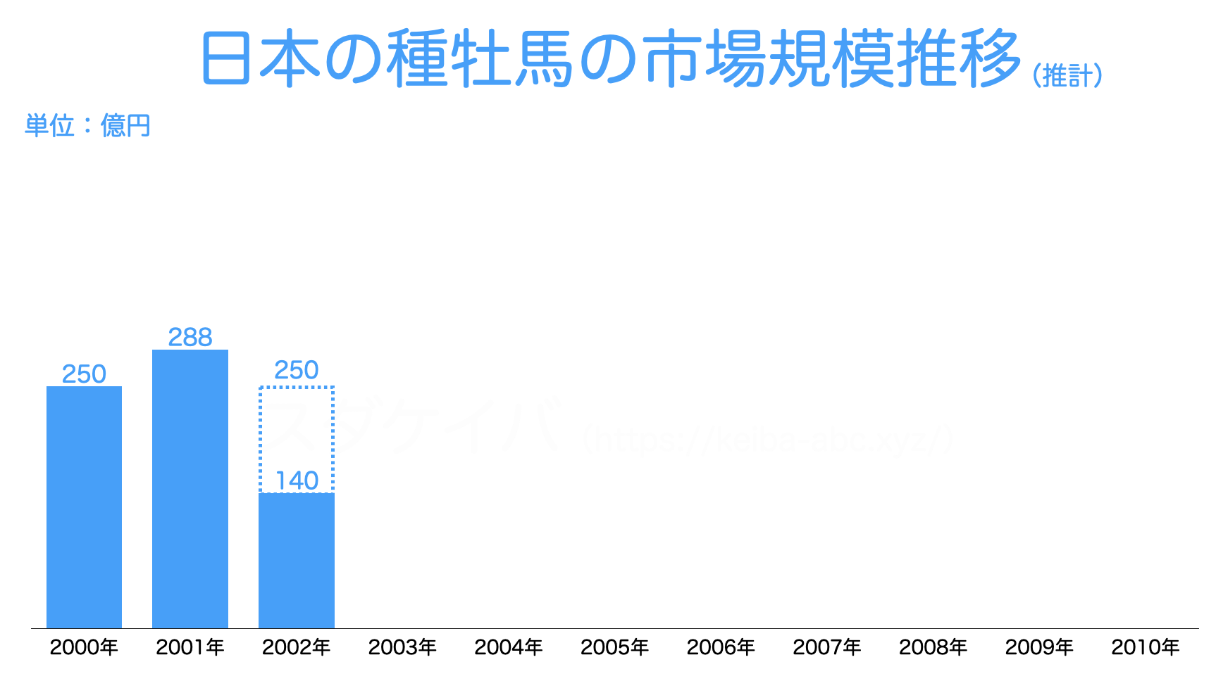 【2002年】日本の種牡馬の市場規模推移2
