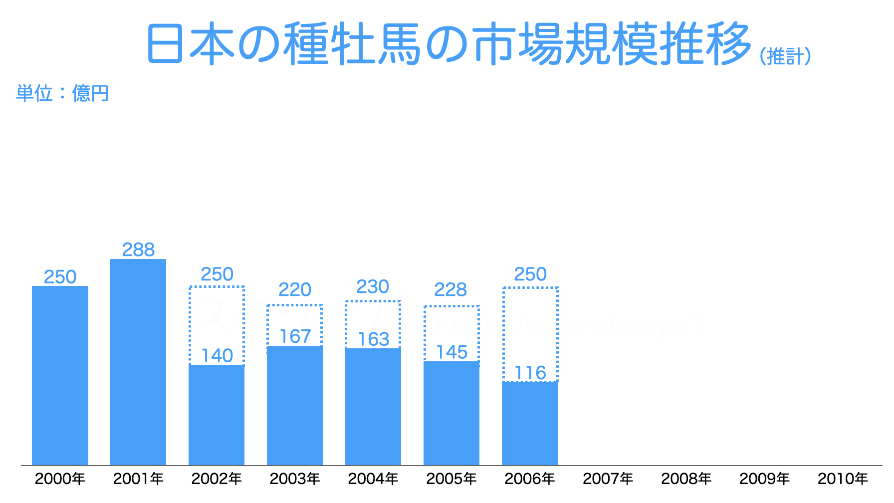 【2006年】日本の種牡馬の市場規模推移