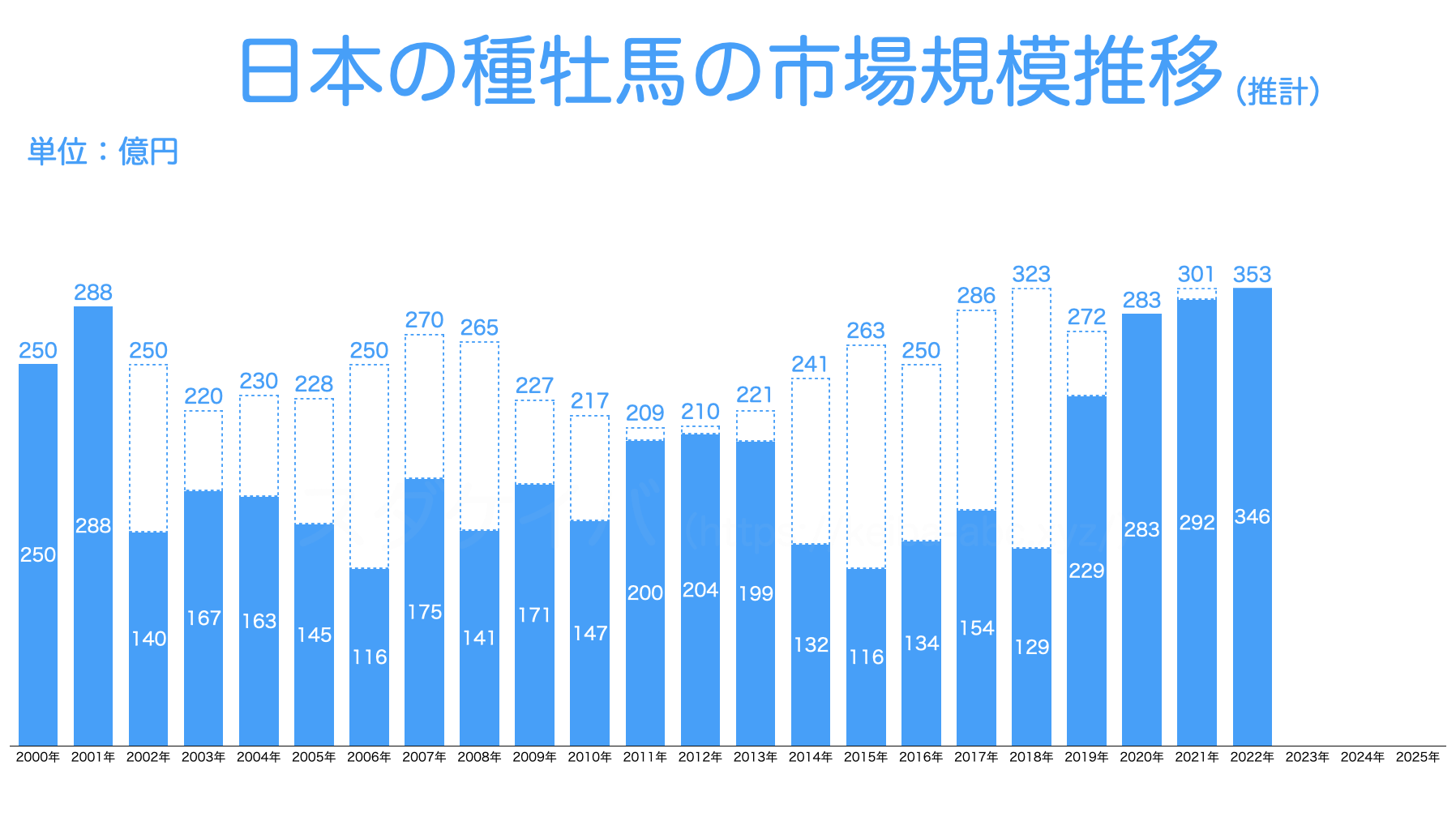 【2022年】日本の種牡馬の市場規模推移