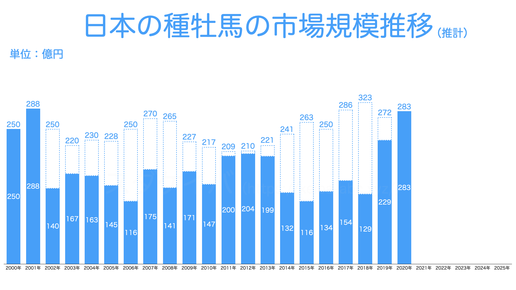 【2020年】日本の種牡馬の市場規模推移