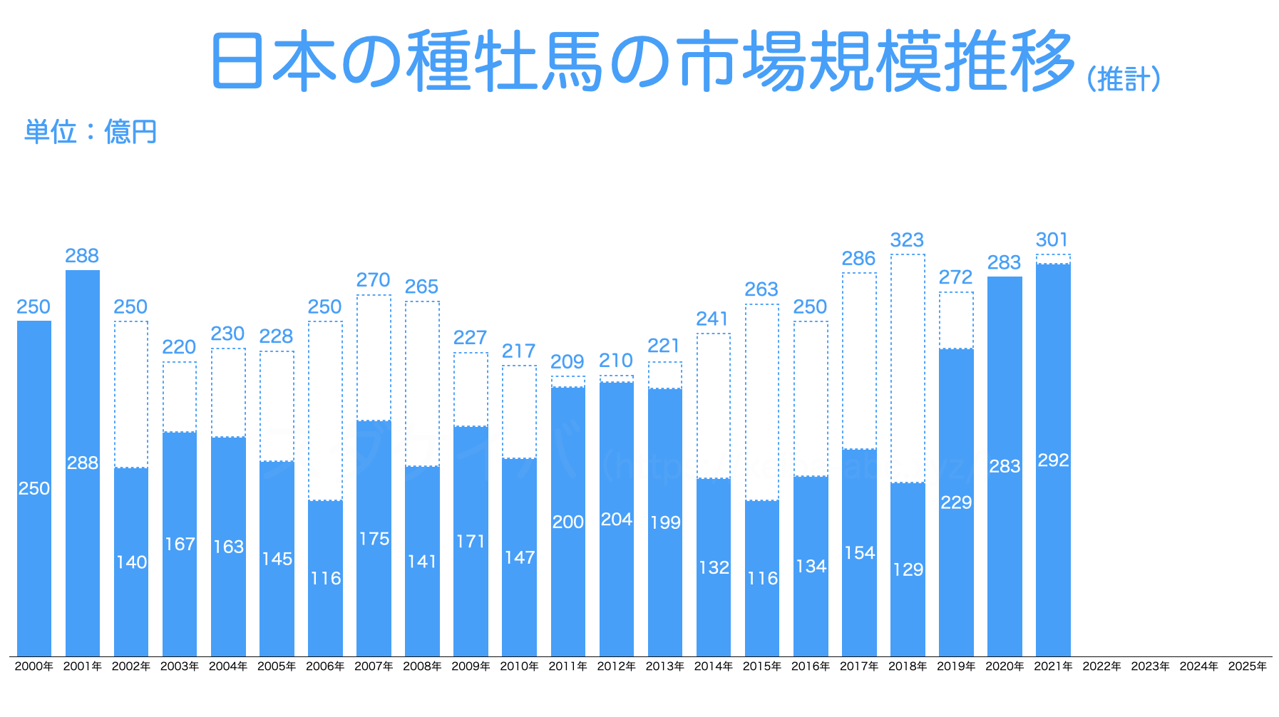 【2021年】日本の種牡馬の市場規模推移1