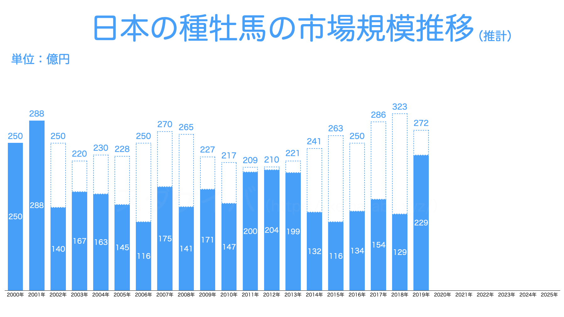 【2019年】日本の種牡馬の市場規模推移