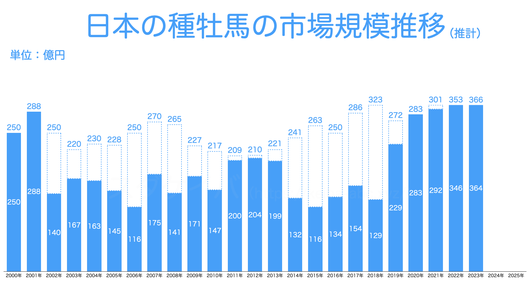 【2023年】日本の種牡馬の市場規模推移